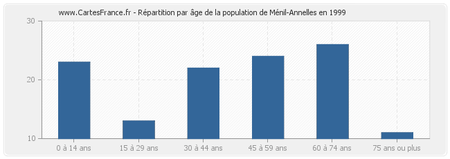 Répartition par âge de la population de Ménil-Annelles en 1999