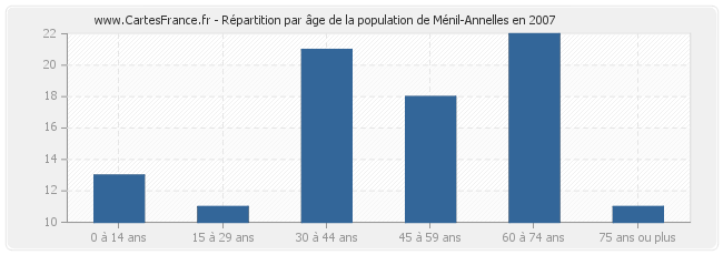 Répartition par âge de la population de Ménil-Annelles en 2007