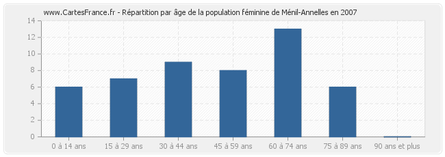 Répartition par âge de la population féminine de Ménil-Annelles en 2007