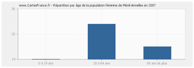 Répartition par âge de la population féminine de Ménil-Annelles en 2007