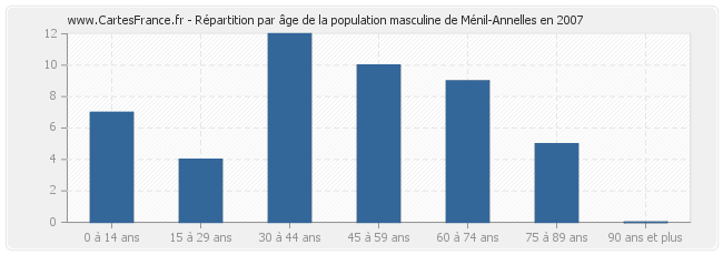 Répartition par âge de la population masculine de Ménil-Annelles en 2007
