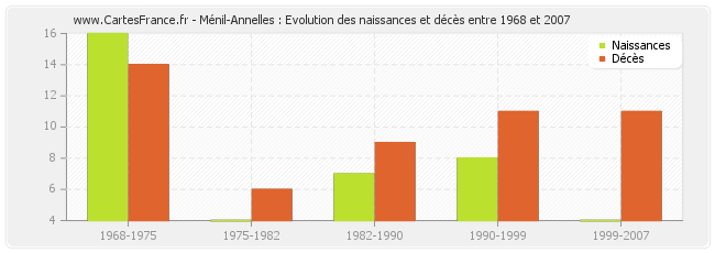 Ménil-Annelles : Evolution des naissances et décès entre 1968 et 2007