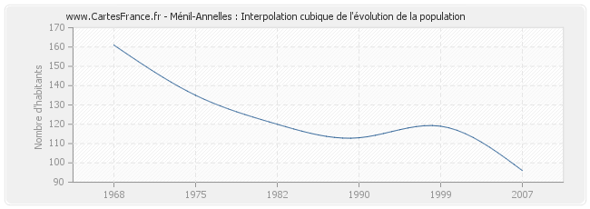 Ménil-Annelles : Interpolation cubique de l'évolution de la population