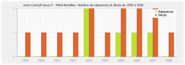 Ménil-Annelles : Nombre de naissances et décès de 1999 à 2008
