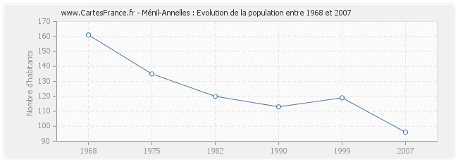 Population Ménil-Annelles