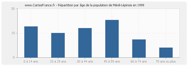 Répartition par âge de la population de Ménil-Lépinois en 1999