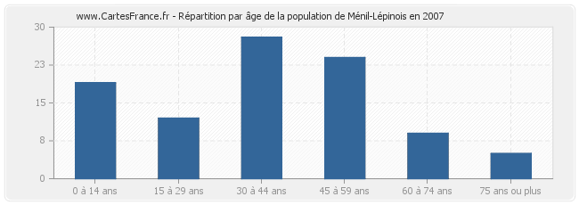 Répartition par âge de la population de Ménil-Lépinois en 2007