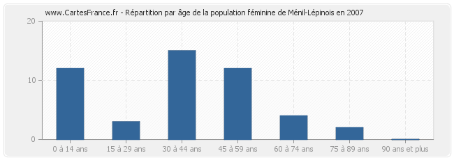 Répartition par âge de la population féminine de Ménil-Lépinois en 2007