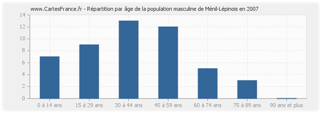 Répartition par âge de la population masculine de Ménil-Lépinois en 2007