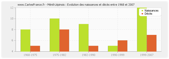 Ménil-Lépinois : Evolution des naissances et décès entre 1968 et 2007