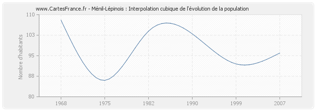 Ménil-Lépinois : Interpolation cubique de l'évolution de la population