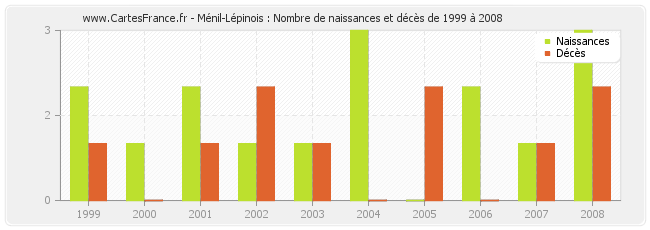 Ménil-Lépinois : Nombre de naissances et décès de 1999 à 2008