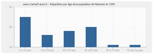 Répartition par âge de la population de Mesmont en 1999