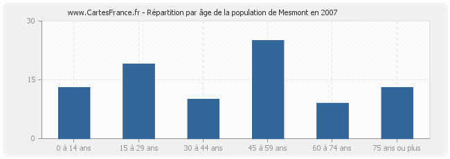 Répartition par âge de la population de Mesmont en 2007