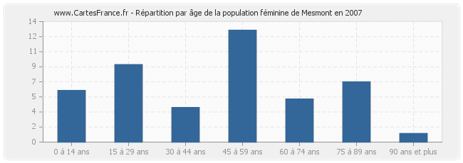 Répartition par âge de la population féminine de Mesmont en 2007