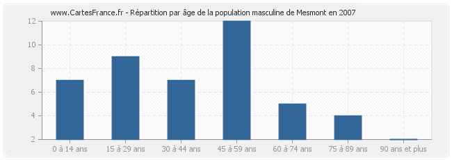 Répartition par âge de la population masculine de Mesmont en 2007