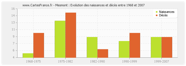 Mesmont : Evolution des naissances et décès entre 1968 et 2007