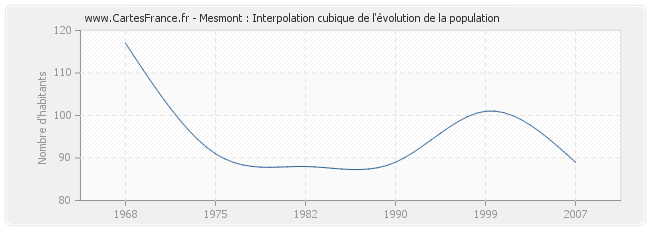 Mesmont : Interpolation cubique de l'évolution de la population