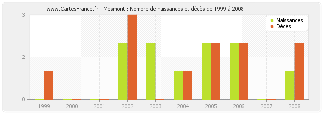 Mesmont : Nombre de naissances et décès de 1999 à 2008