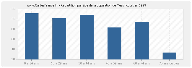 Répartition par âge de la population de Messincourt en 1999