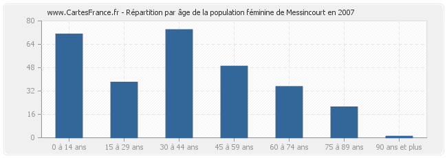 Répartition par âge de la population féminine de Messincourt en 2007