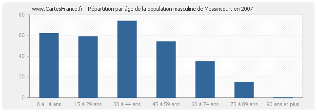 Répartition par âge de la population masculine de Messincourt en 2007