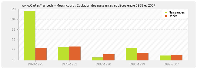 Messincourt : Evolution des naissances et décès entre 1968 et 2007