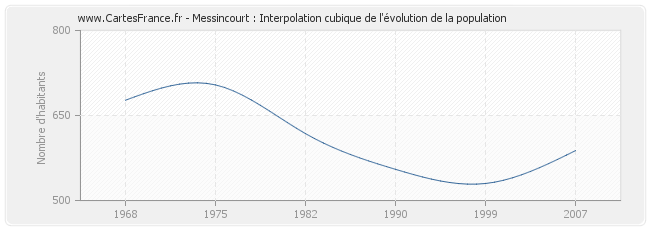 Messincourt : Interpolation cubique de l'évolution de la population