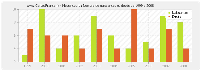 Messincourt : Nombre de naissances et décès de 1999 à 2008