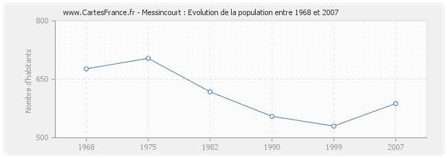 Population Messincourt
