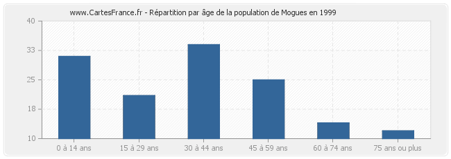 Répartition par âge de la population de Mogues en 1999