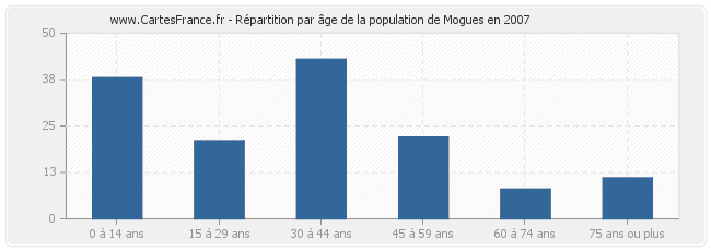 Répartition par âge de la population de Mogues en 2007