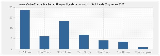 Répartition par âge de la population féminine de Mogues en 2007