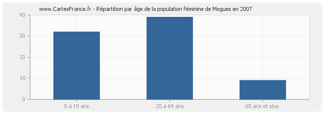 Répartition par âge de la population féminine de Mogues en 2007