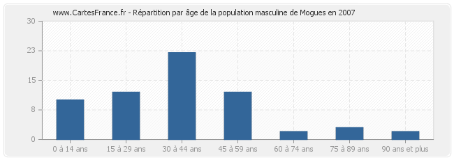 Répartition par âge de la population masculine de Mogues en 2007