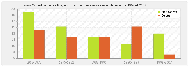 Mogues : Evolution des naissances et décès entre 1968 et 2007