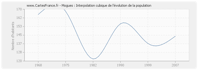 Mogues : Interpolation cubique de l'évolution de la population
