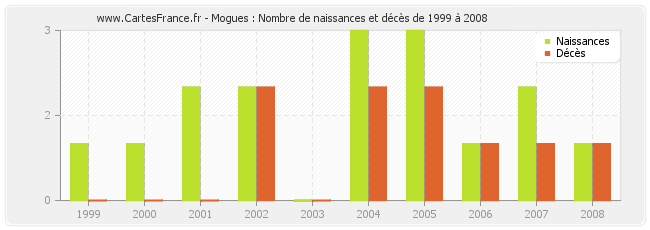 Mogues : Nombre de naissances et décès de 1999 à 2008