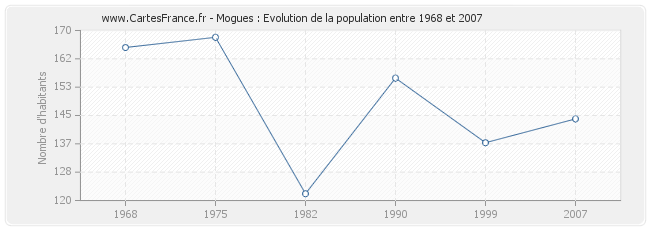 Population Mogues
