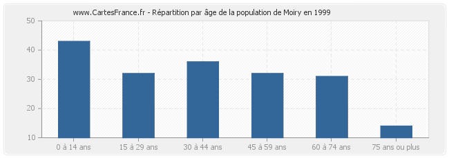 Répartition par âge de la population de Moiry en 1999