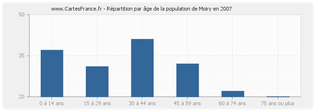 Répartition par âge de la population de Moiry en 2007