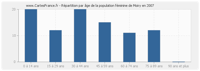 Répartition par âge de la population féminine de Moiry en 2007