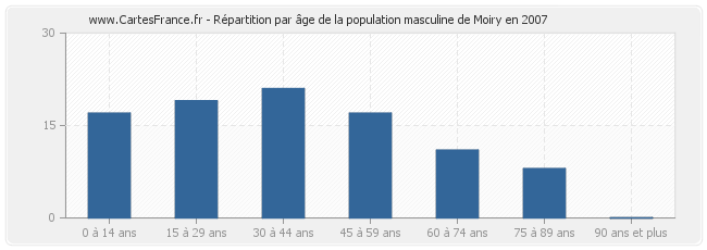 Répartition par âge de la population masculine de Moiry en 2007