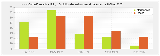 Moiry : Evolution des naissances et décès entre 1968 et 2007