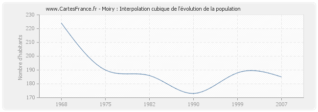 Moiry : Interpolation cubique de l'évolution de la population