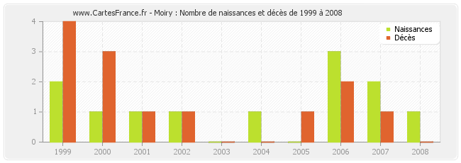 Moiry : Nombre de naissances et décès de 1999 à 2008