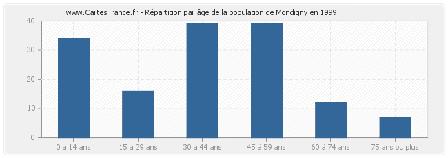 Répartition par âge de la population de Mondigny en 1999