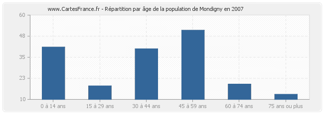 Répartition par âge de la population de Mondigny en 2007
