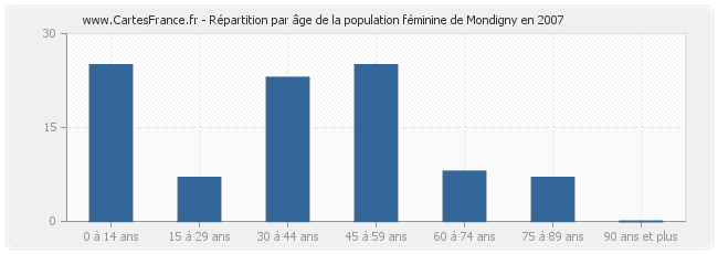 Répartition par âge de la population féminine de Mondigny en 2007