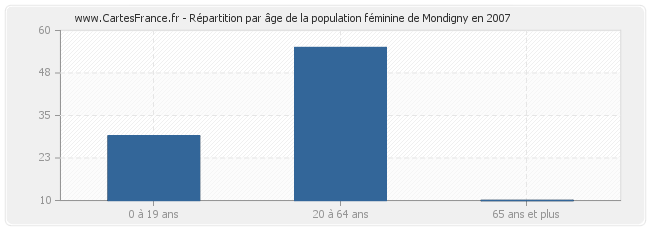 Répartition par âge de la population féminine de Mondigny en 2007